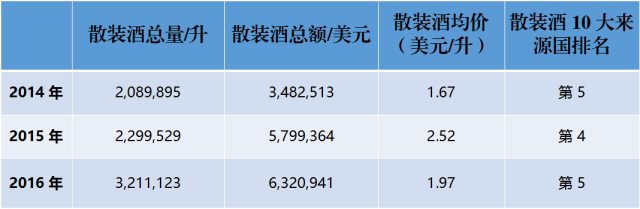近3年來(lái)，中國(guó)到底進(jìn)口了多少法國(guó)葡萄酒？