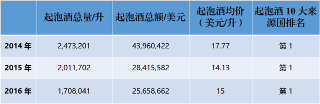 近3年來(lái)，中國(guó)到底進(jìn)口了多少法國(guó)葡萄酒？