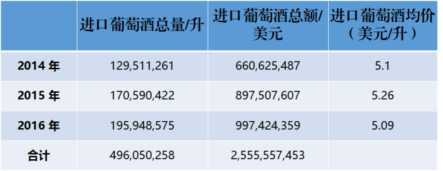 近3年來(lái)，中國(guó)到底進(jìn)口了多少法國(guó)葡萄酒？