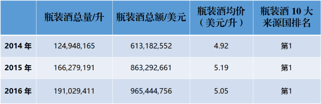近3年來(lái)，中國(guó)到底進(jìn)口了多少法國(guó)葡萄酒？